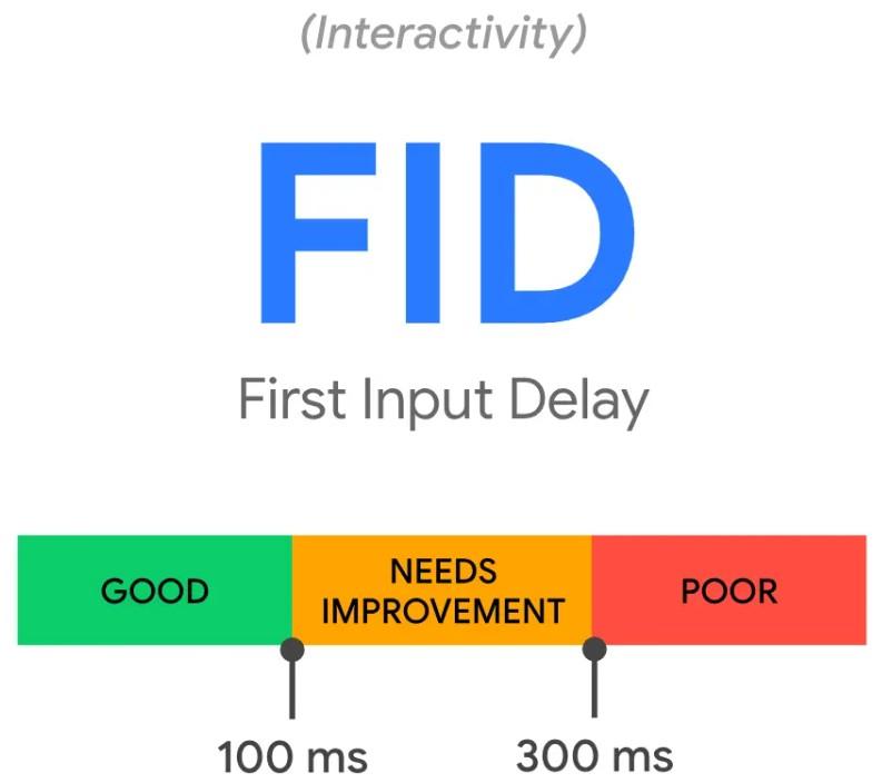 First Input Delay