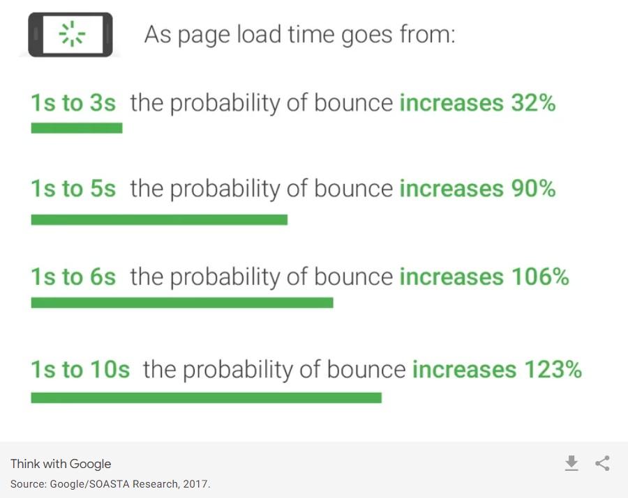 Website Speed Optimization