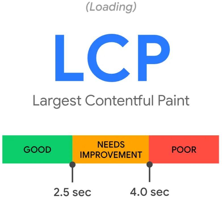 Largest Contentful Paint