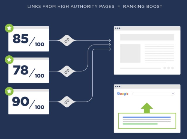 High authority pages