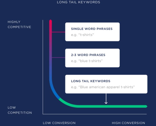 Long tail keywords