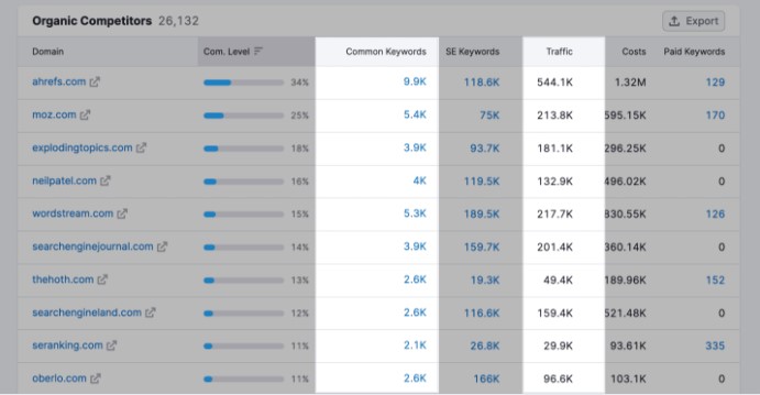 Techvastness organic competitors traffic common keywords