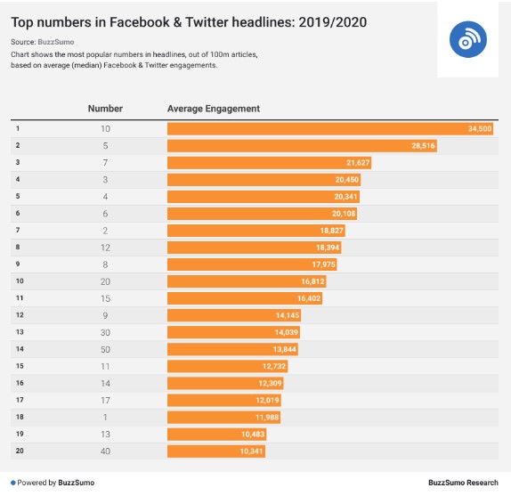 Chart showing the top numbers in facebook and twitter headlines