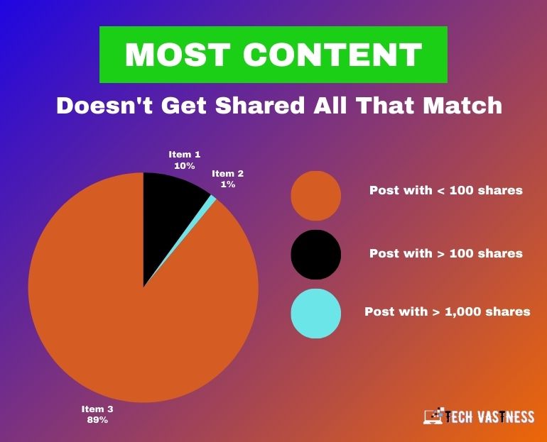 Pie chart about how most content isn't shared