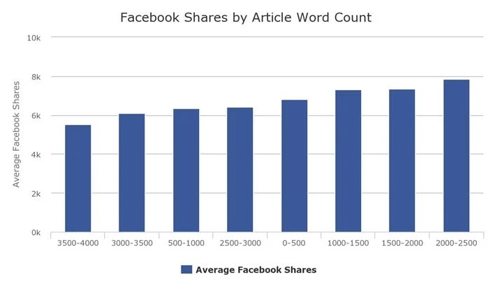 Graph of facebook shares by article word count