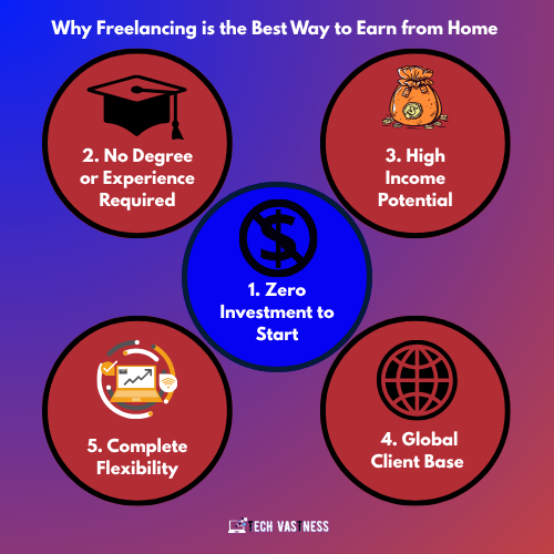 The Best Way to Make Money from Home – With ₹0 Investment